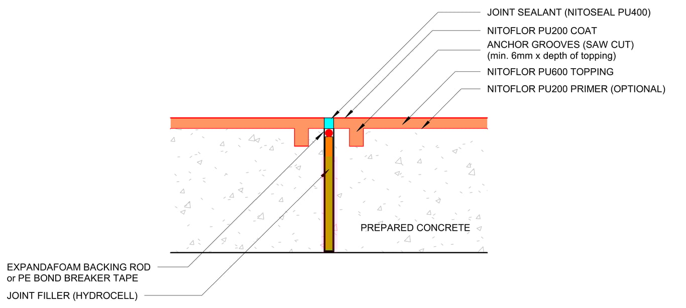 Navigate to TYPICAL NITOFLOR PU600 - EXPANSION JOINT